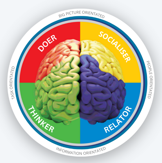 These images show the different personality types and how they are classified.